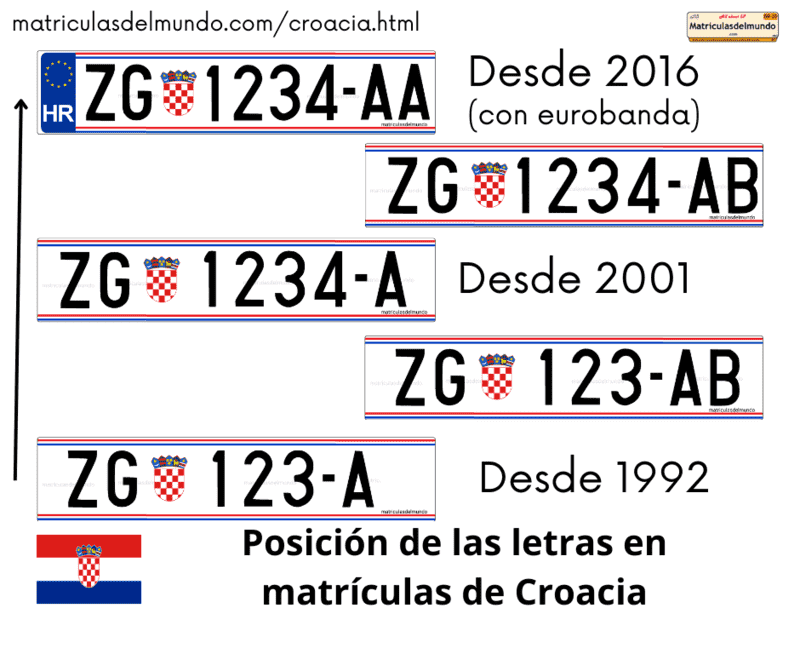 Matrículas de Croacia y su evolucion