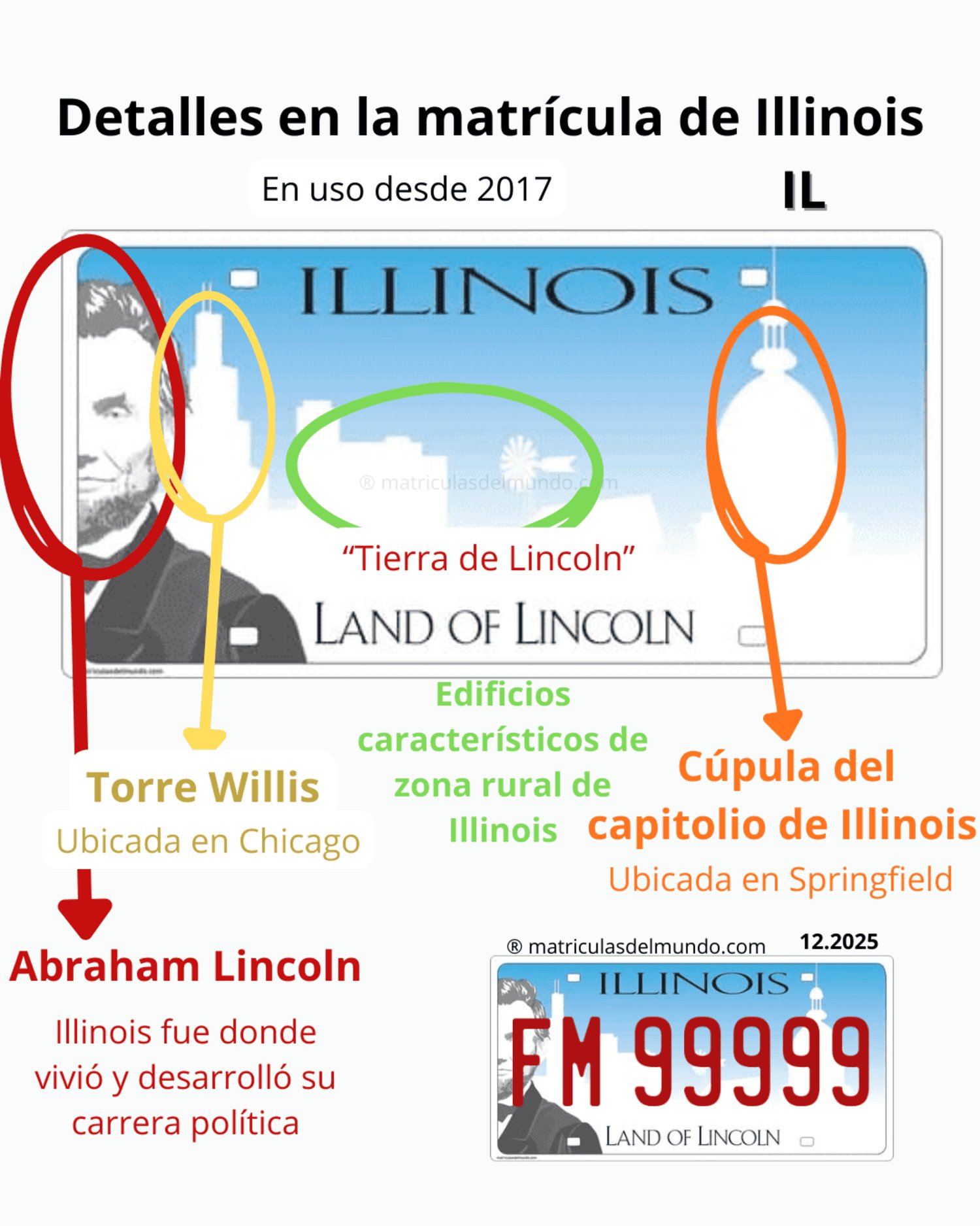 Imagen que explica el diseño de las matrículas de Illinois