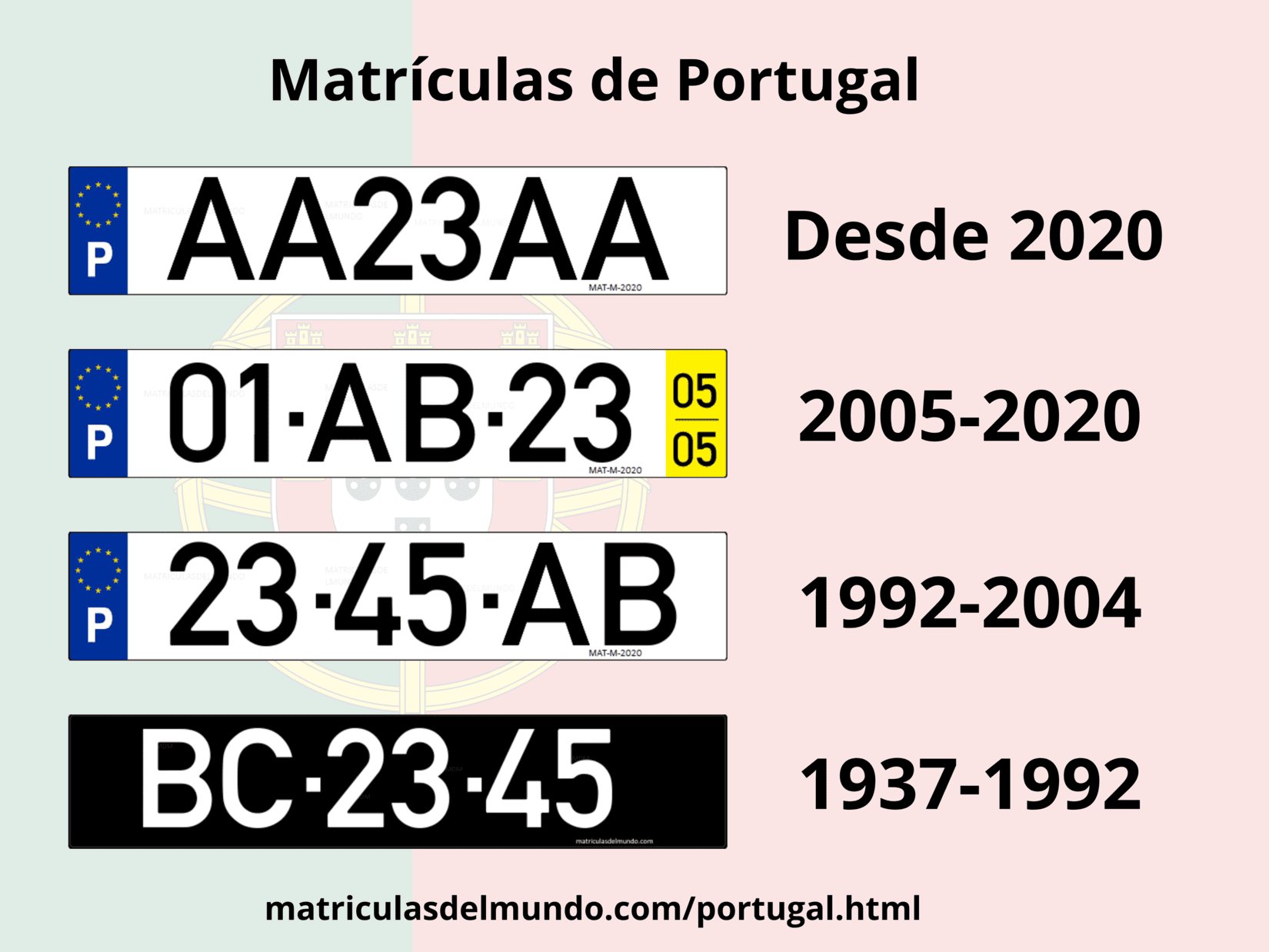 Imagen con varias matrículas de coches de Portugal y su historia