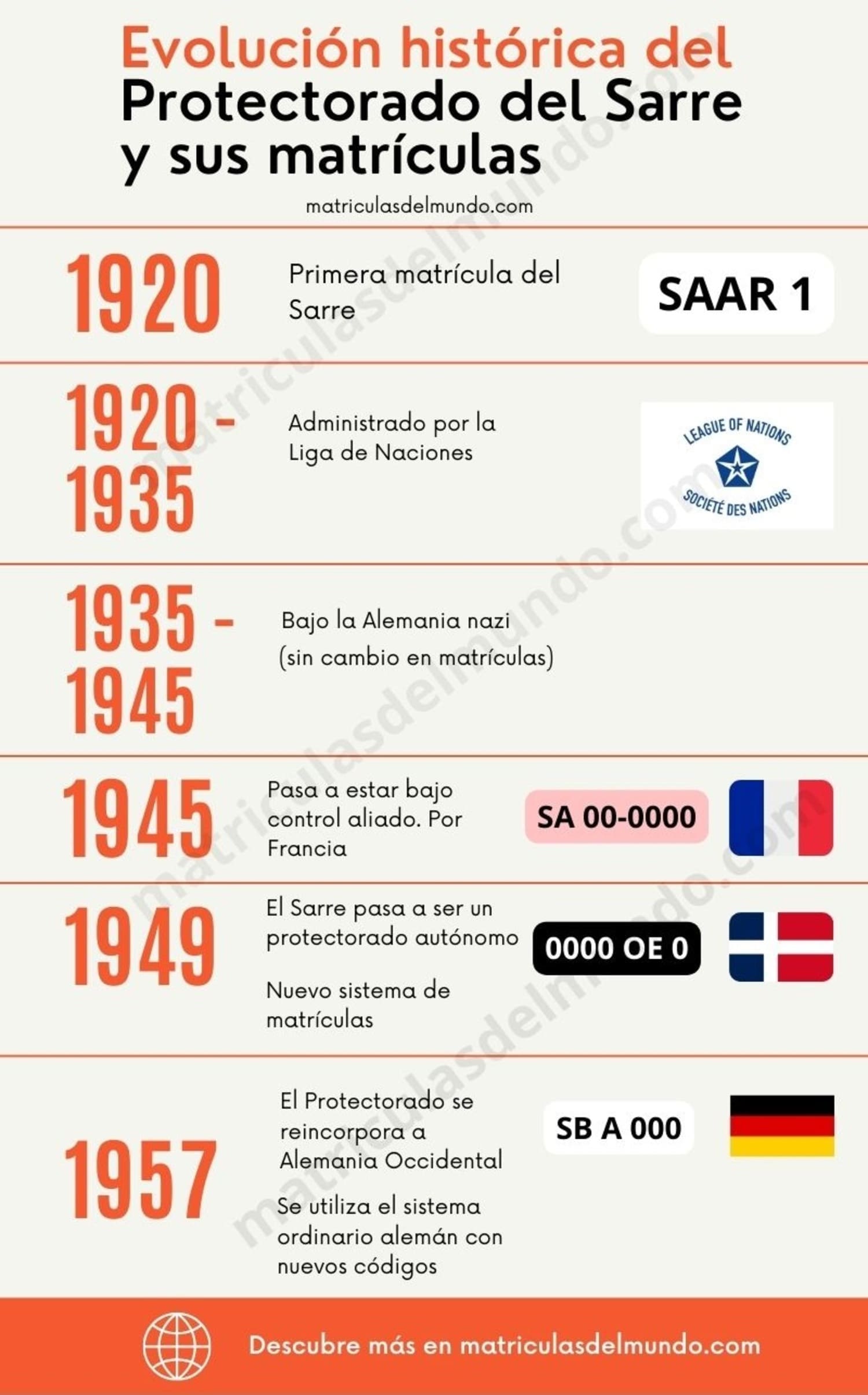 Infografía sobre la evolución histórica y de las matrículas del Sarre desde 1920 a 1958