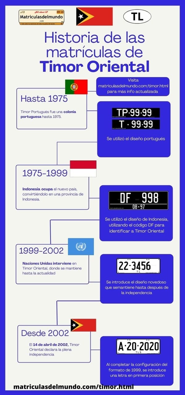 Historia de las matrículas de Timor Oriental fecha a fecha